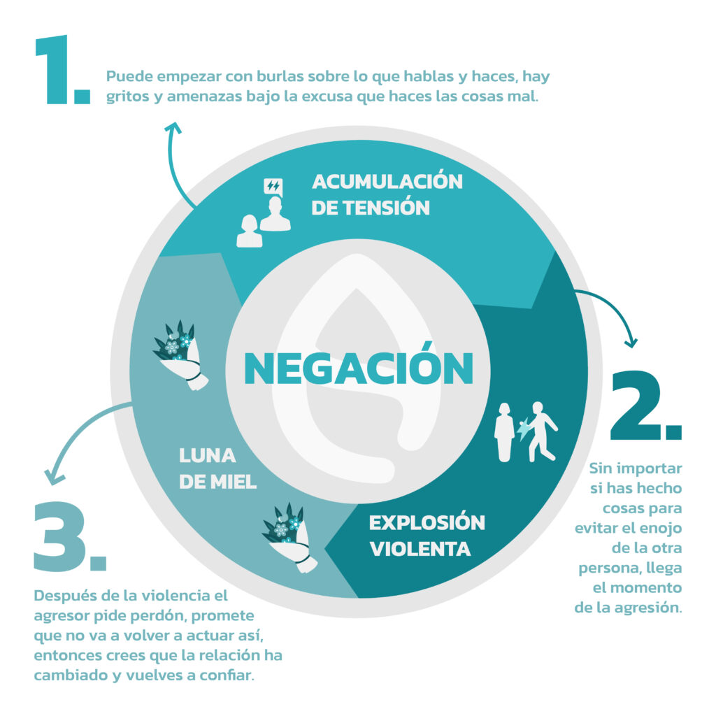 Círculo de la Violencia